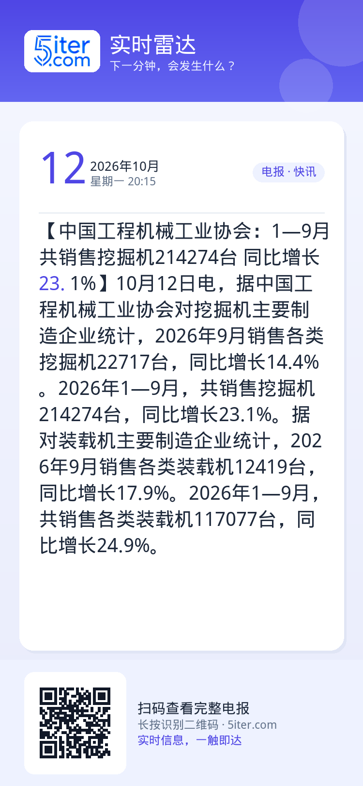 【中国工程机械工业协会：1—9月共销售挖掘机214274台 同比增长23.1%】10月12日电，据中国工程机械工业协会对