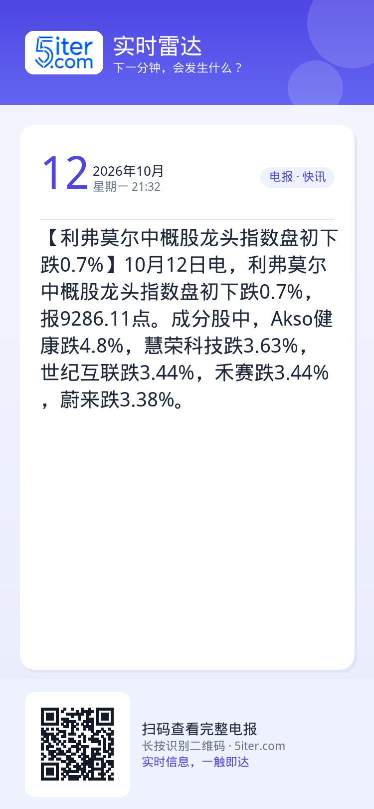 【利弗莫尔中概股龙头指数盘初下跌0.7%】10月12日电，利弗莫尔中概股龙头指数盘初下跌0.7%，报9286.11点。成