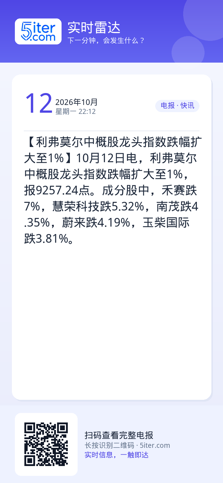 【利弗莫尔中概股龙头指数跌幅扩大至1%】10月12日电，利弗莫尔中概股龙头指数跌幅扩大至1%，报9257.24点。成分股