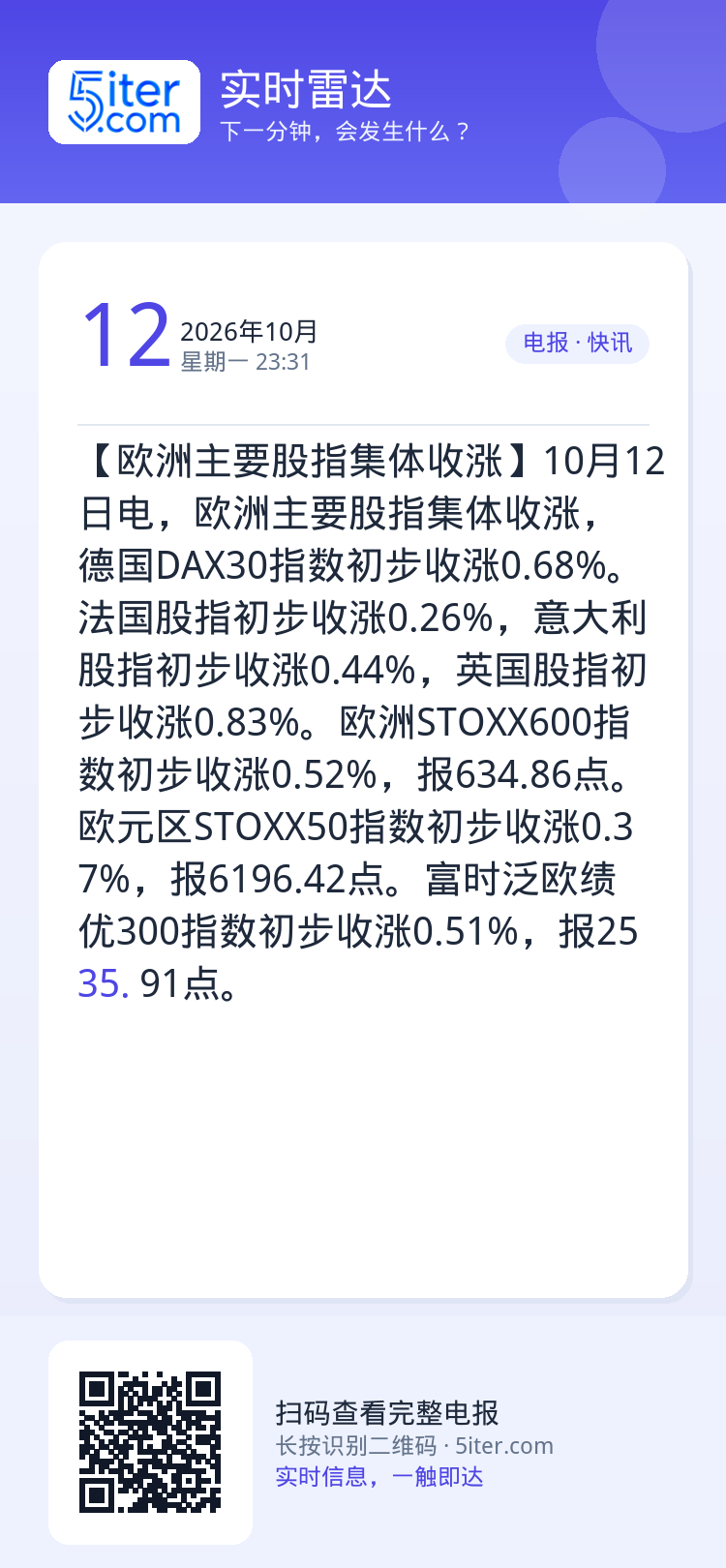 【欧洲主要股指集体收涨】10月12日电，欧洲主要股指集体收涨，德国DAX30指数初步收涨0.68%。法国股指初步收涨0.