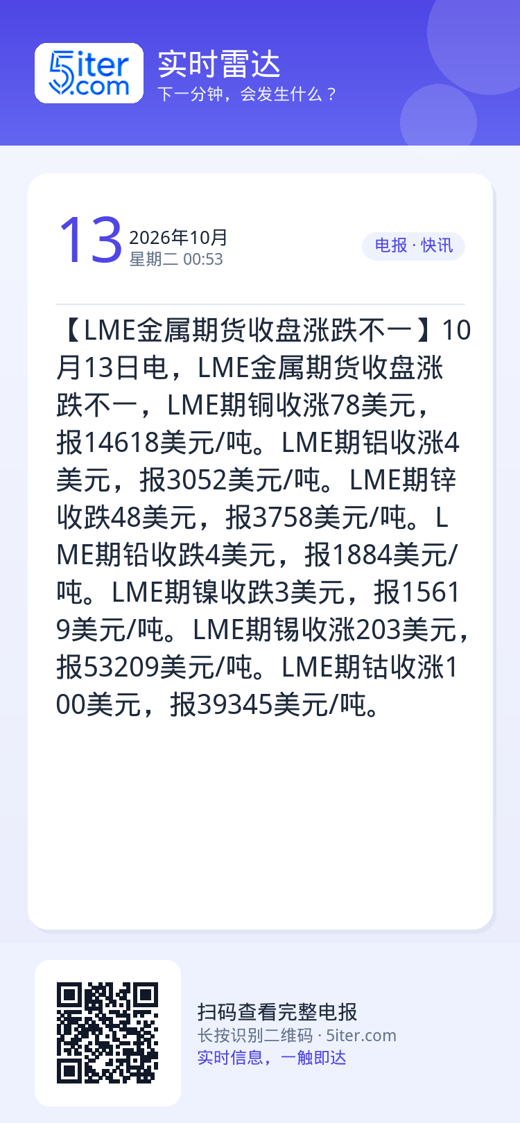 【LME金属期货收盘涨跌不一】10月13日电，LME金属期货收盘涨跌不一，LME期铜收涨78美元，报14618美元/吨。