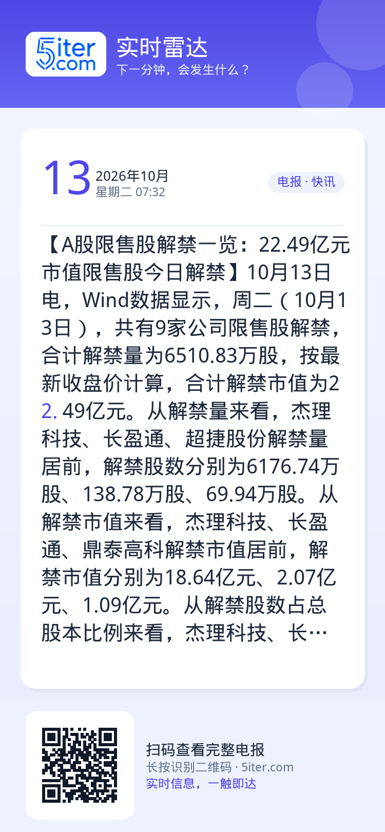 【A股限售股解禁一览：22.49亿元市值限售股今日解禁】10月13日电，Wind数据显示，周二（10月13日），共有9家