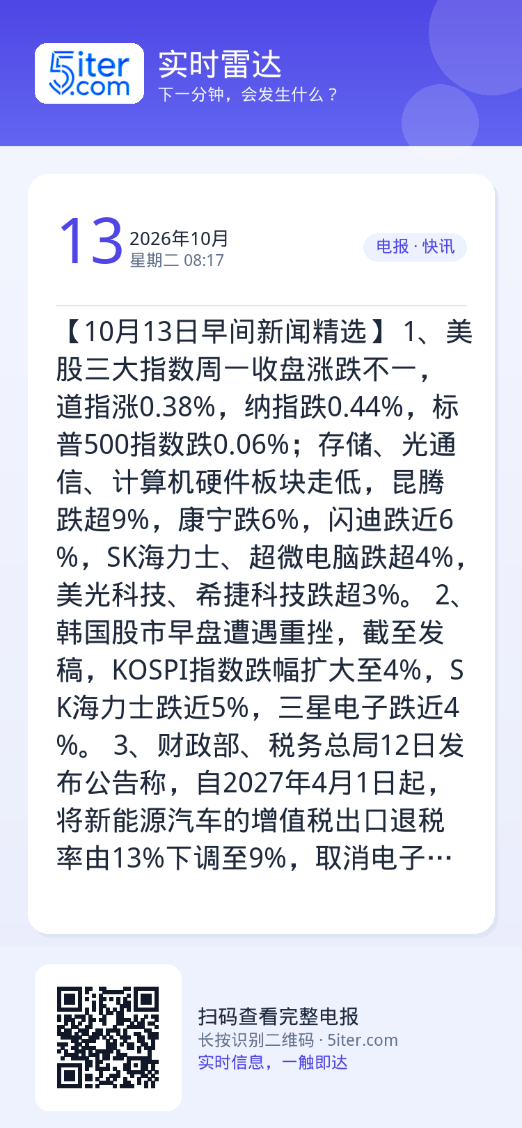 【10月13日早间新闻精选】
1、美股三大指数周一收盘涨跌不一，道指涨0.38%，纳指跌0.44%，标普500指数跌0.