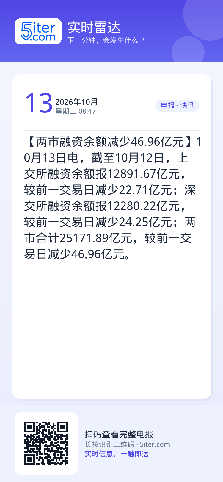 【两市融资余额减少46.96亿元】10月13日电，截至10月12日，上交所融资余额报12891.67亿元，较前一交易日减