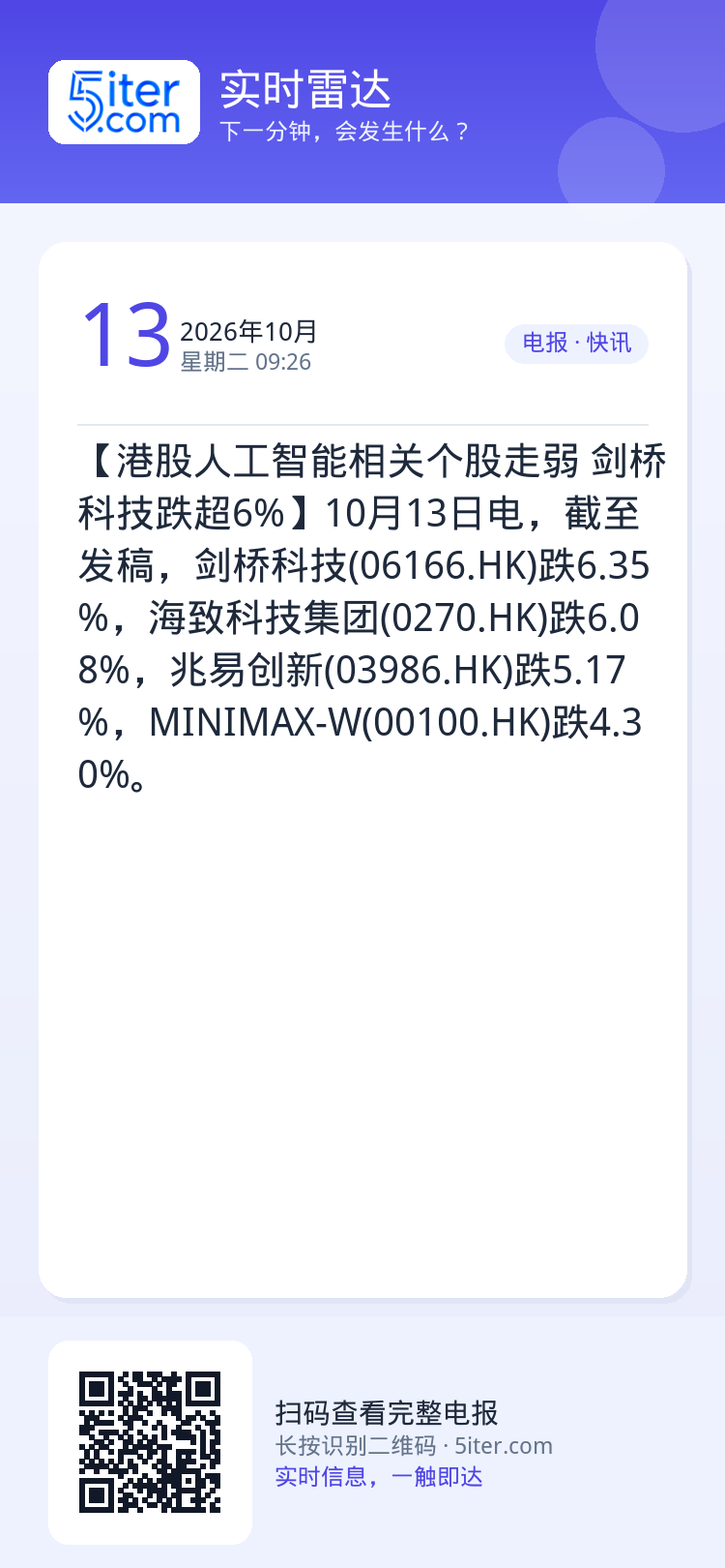 【港股人工智能相关个股走弱 剑桥科技跌超6%】10月13日电，截至发稿，剑桥科技(06166.HK)跌6.35%，海致科