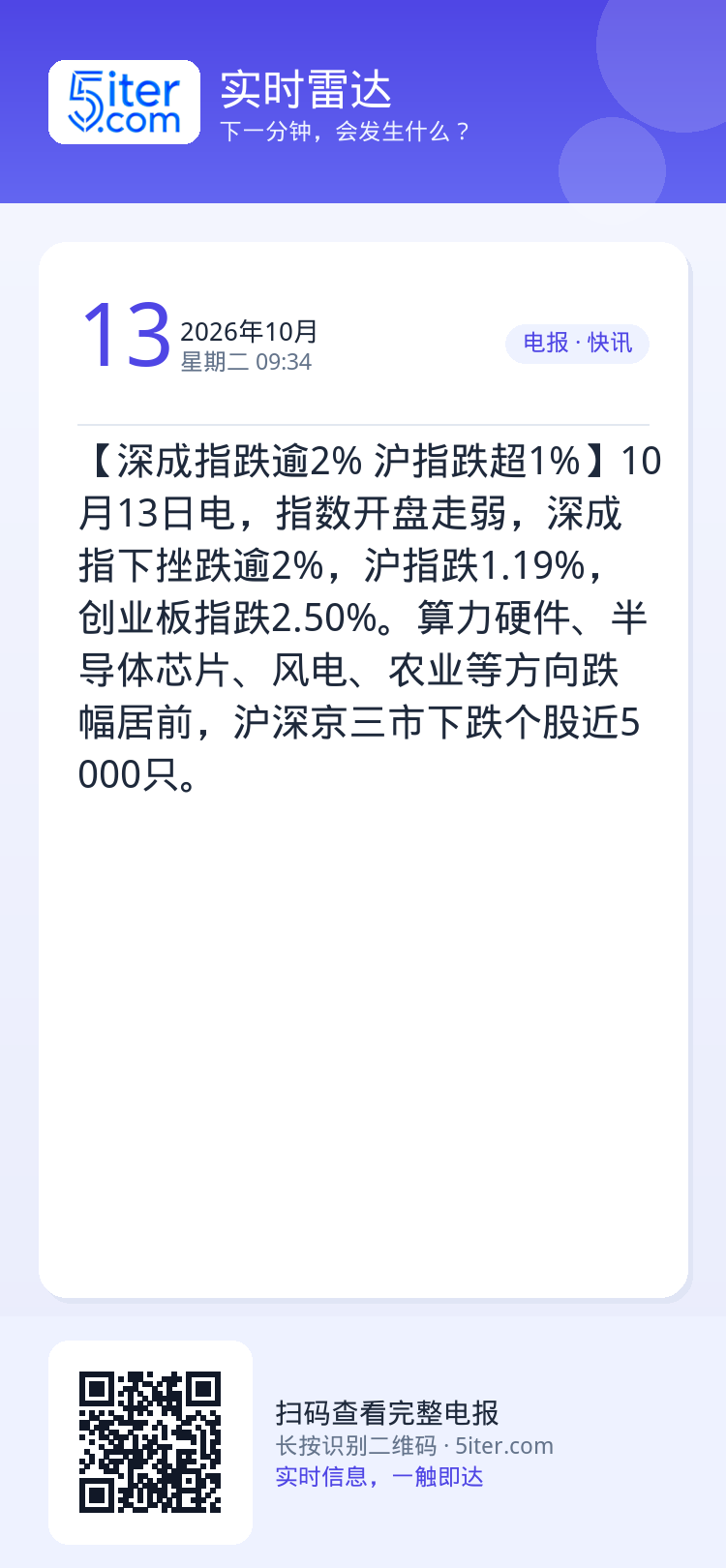 【深成指跌逾2% 沪指跌超1%】10月13日电，指数开盘走弱，深成指下挫跌逾2%，沪指跌1.19%，创业板指跌2.50%
