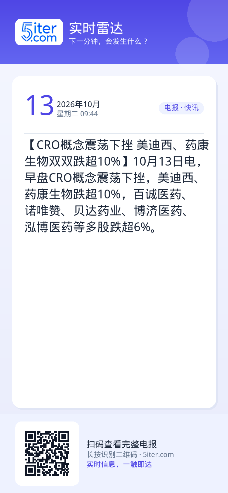 【CRO概念震荡下挫 美迪西、药康生物双双跌超10%】10月13日电，早盘CRO概念震荡下挫，美迪西、药康生物跌超10%