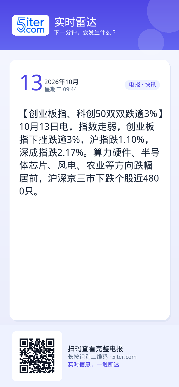 【创业板指、科创50双双跌逾3%】10月13日电，指数走弱，创业板指下挫跌逾3%，沪指跌1.10%，深成指跌2.17%。