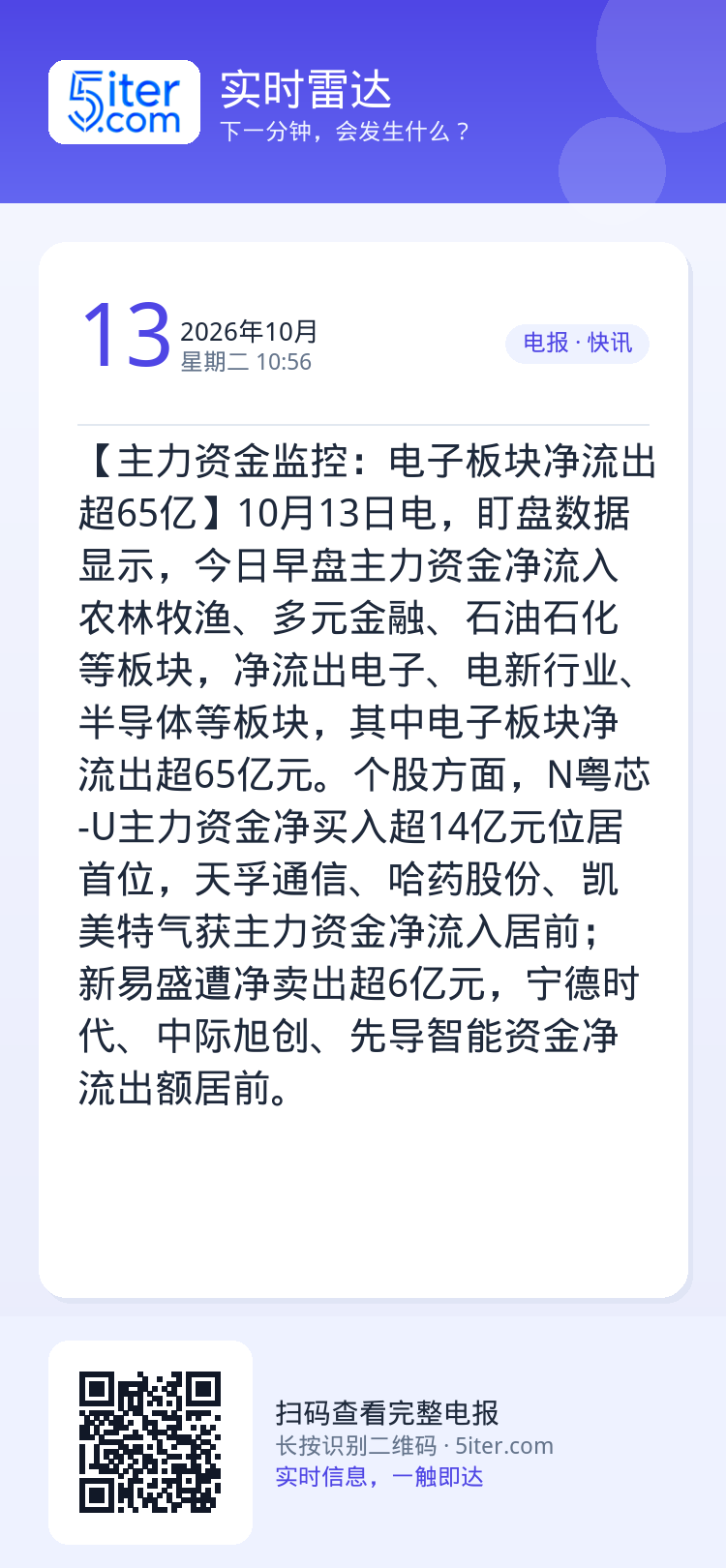 【主力资金监控：电子板块净流出超65亿】10月13日电，盯盘数据显示，今日早盘主力资金净流入农林牧渔、多元金融、石油石化