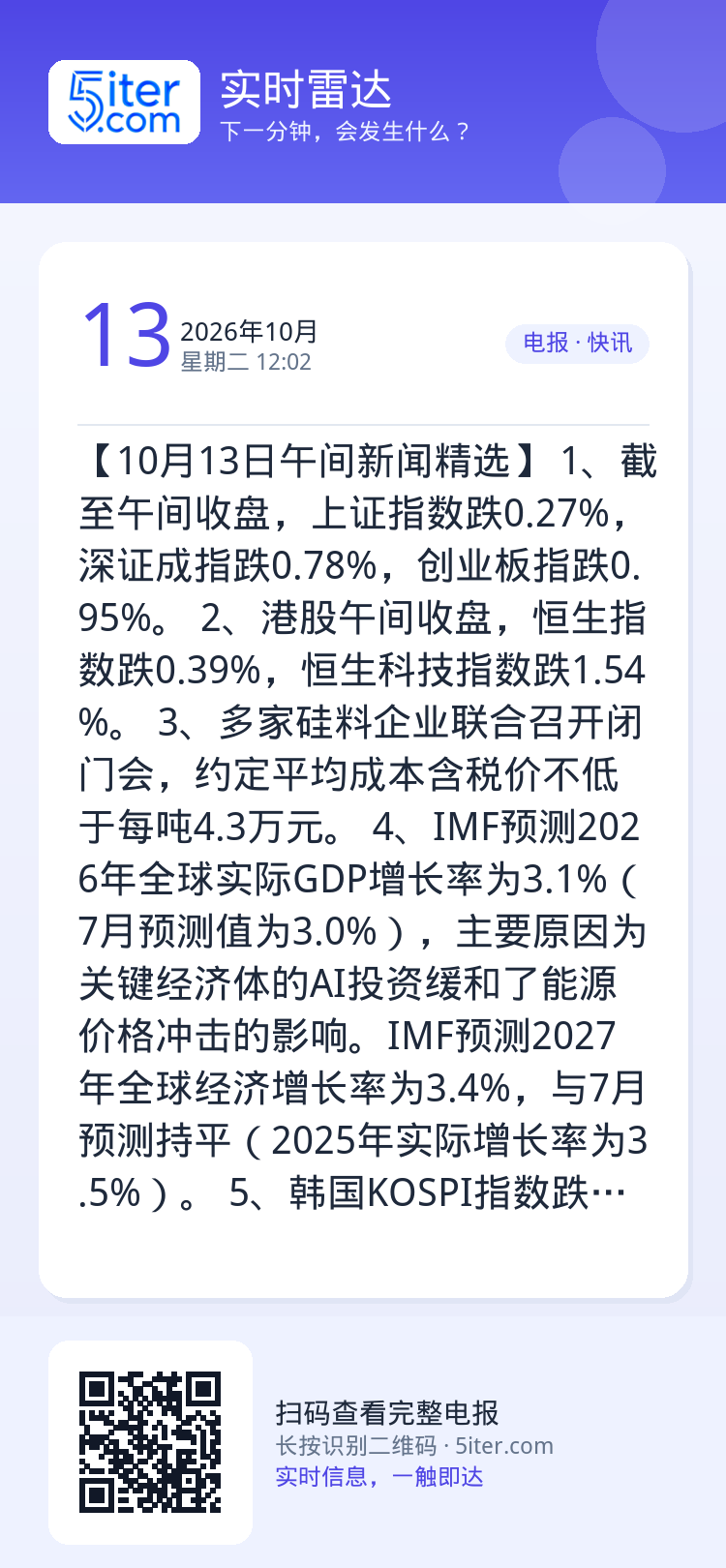 【10月13日午间新闻精选】
1、截至午间收盘，上证指数跌0.27%，深证成指跌0.78%，创业板指跌0.95%。
2、