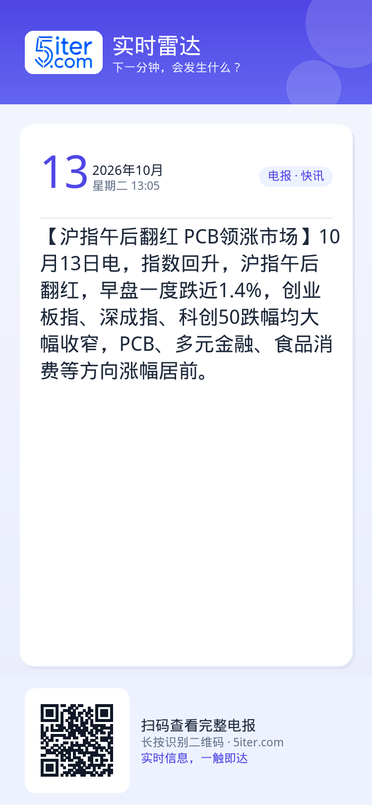 【沪指午后翻红 PCB领涨市场】10月13日电，指数回升，沪指午后翻红，早盘一度跌近1.4%，创业板指、深成指、科创50