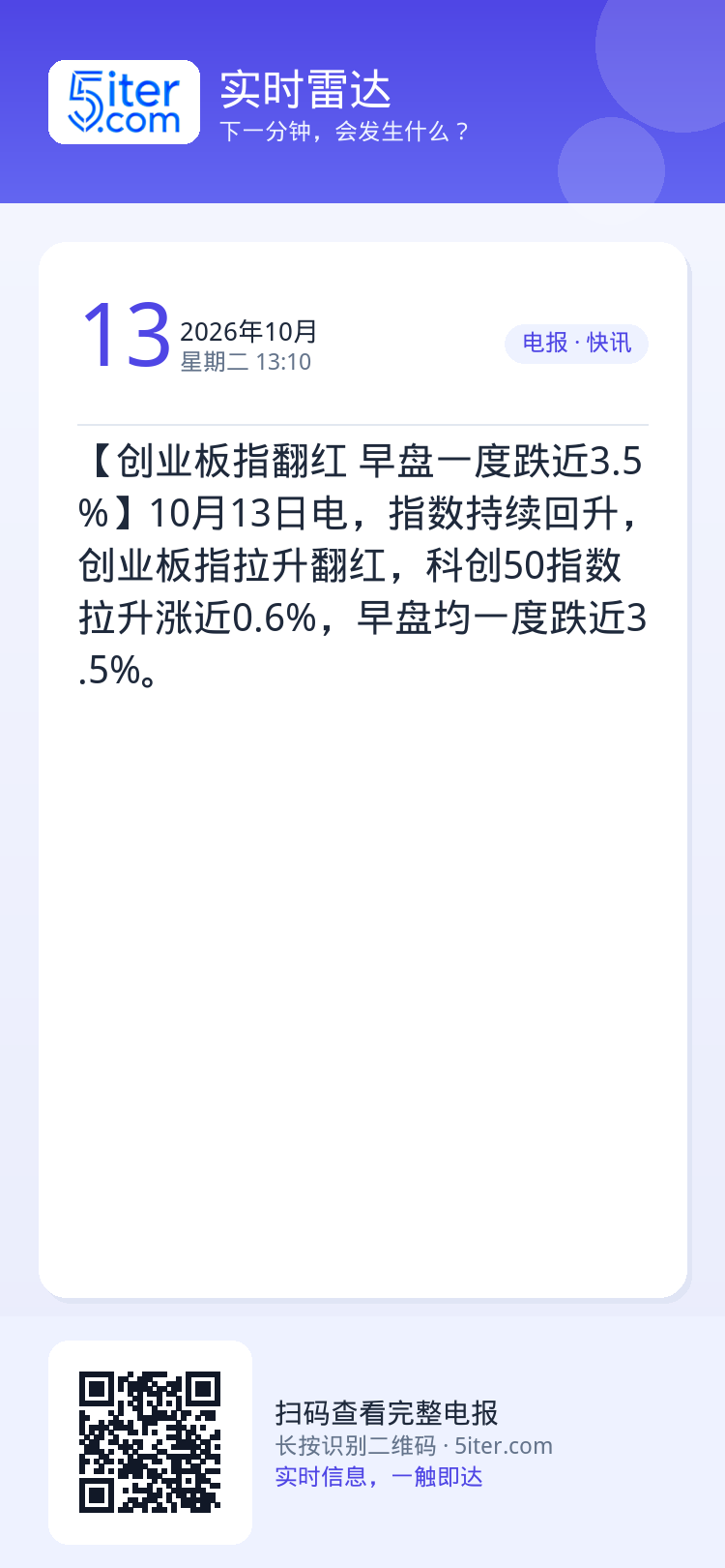 【创业板指翻红 早盘一度跌近3.5%】10月13日电，指数持续回升，创业板指拉升翻红，科创50指数拉升涨近0.6%，早盘