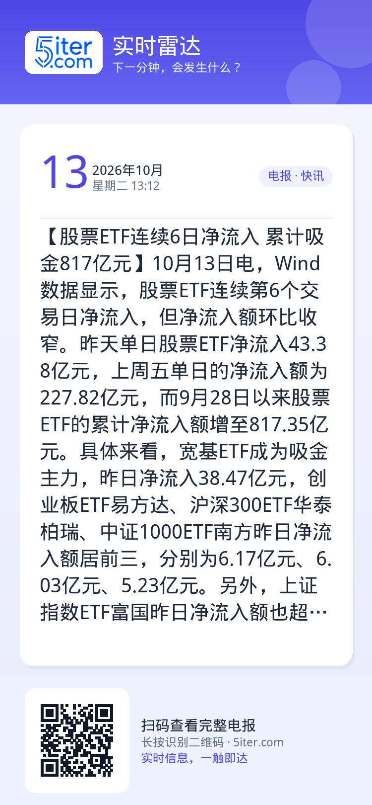 【股票ETF连续6日净流入 累计吸金817亿元】10月13日电，Wind数据显示，股票ETF连续第6个交易日净流入，但净