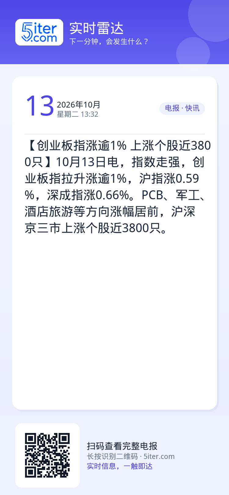 【创业板指涨逾1% 上涨个股近3800只】10月13日电，指数走强，创业板指拉升涨逾1%，沪指涨0.59%，深成指涨0.