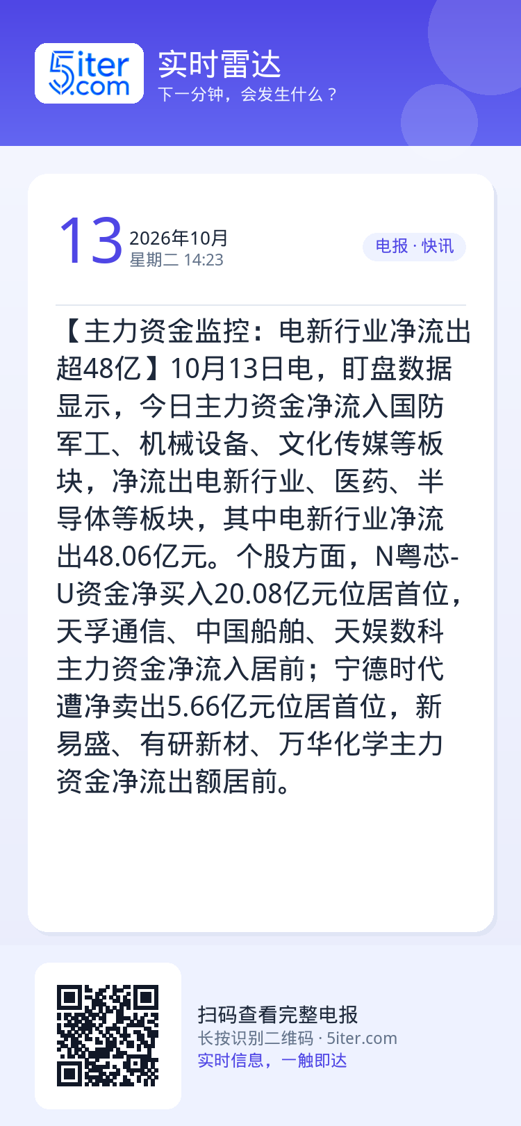 【主力资金监控：电新行业净流出超48亿】10月13日电，盯盘数据显示，今日主力资金净流入国防军工、机械设备、文化传媒等板
