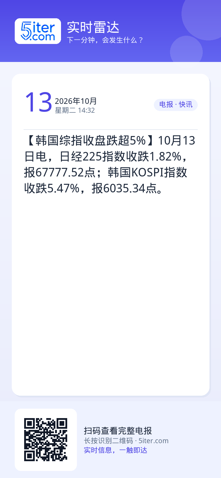 【韩国综指收盘跌超5%】10月13日电，日经225指数收跌1.82%，报67777.52点；韩国KOSPI指数收跌5.4