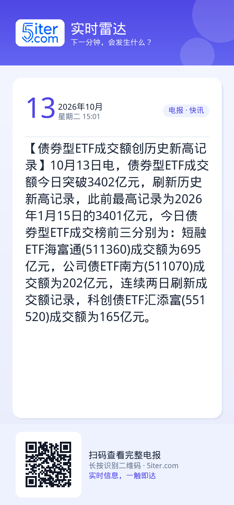 【债券型ETF成交额创历史新高记录】10月13日电，债券型ETF成交额今日突破3402亿元，刷新历史新高记录，此前最高记