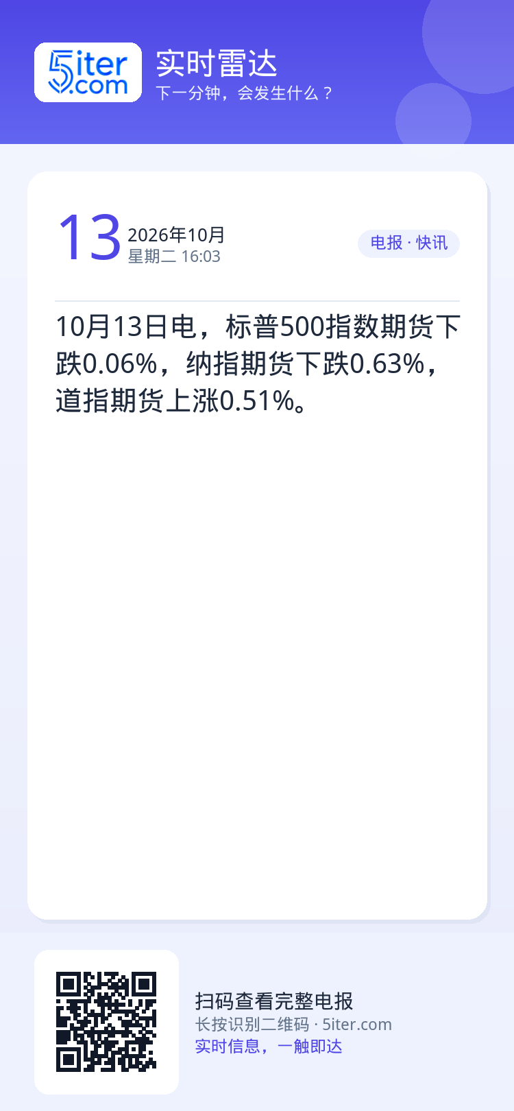 10月13日电，标普500指数期货下跌0.06%，纳指期货下跌0.63%，道指期货上涨0.51%。