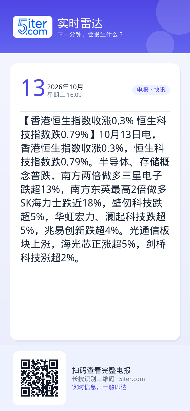 【香港恒生指数收涨0.3% 恒生科技指数跌0.79%】10月13日电，香港恒生指数收涨0.3%，恒生科技指数跌0.79%