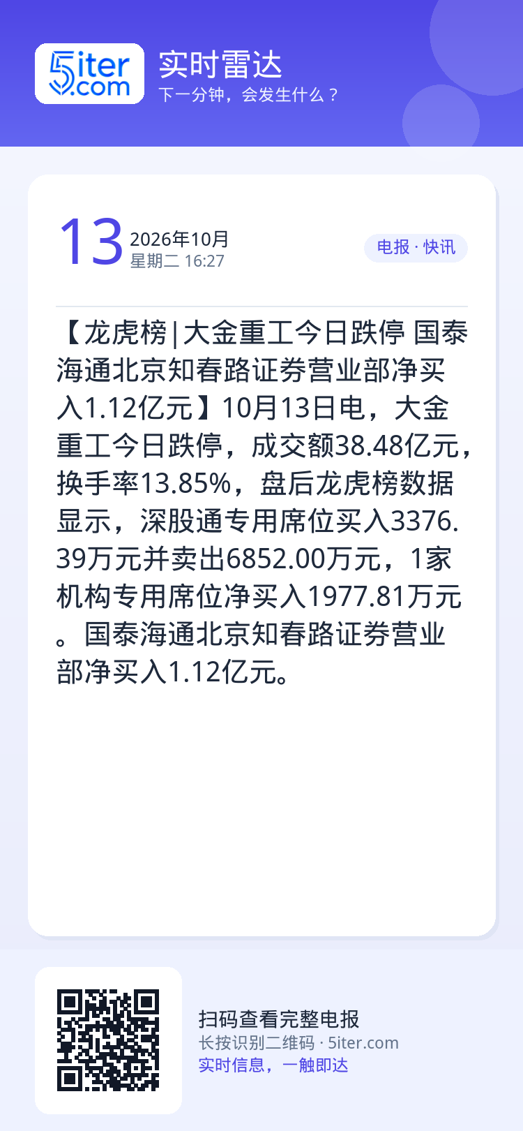 【龙虎榜|大金重工今日跌停 国泰海通北京知春路证券营业部净买入1.12亿元】10月13日电，大金重工今日跌停，成交额38