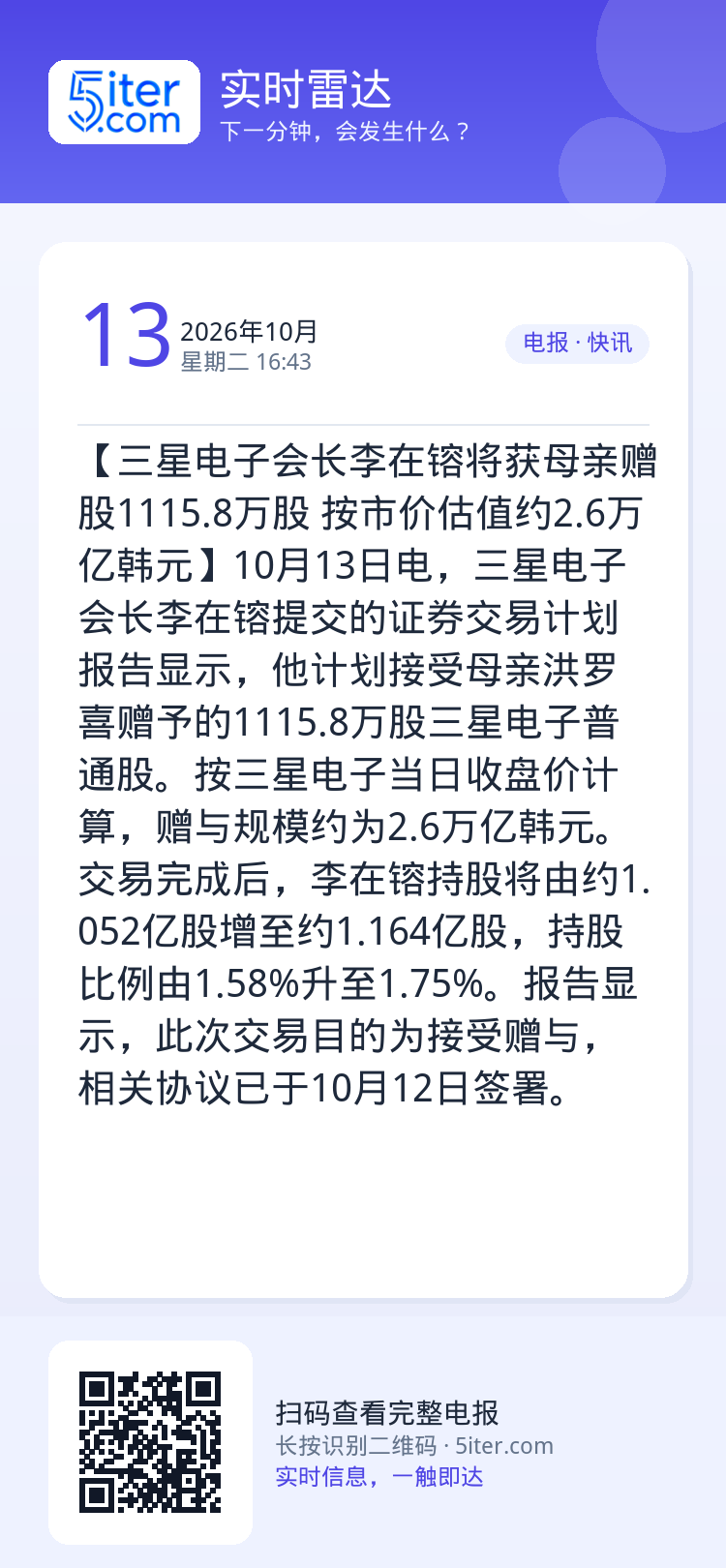 【三星电子会长李在镕将获母亲赠股1115.8万股 按市价估值约2.6万亿韩元】10月13日电，三星电子会长李在镕提交的证