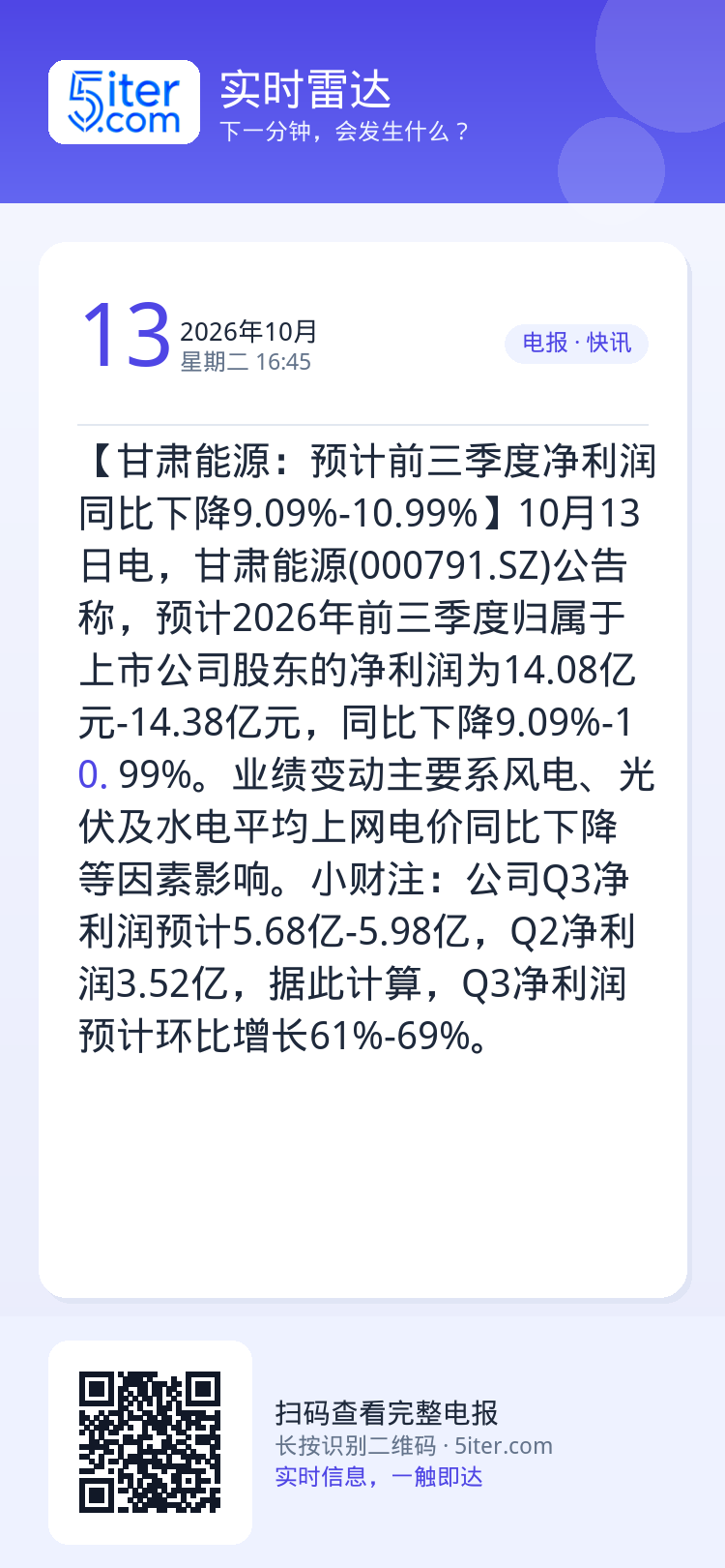 【甘肃能源：预计前三季度净利润同比下降9.09%-10.99%】10月13日电，甘肃能源(000791.SZ)公告称，预