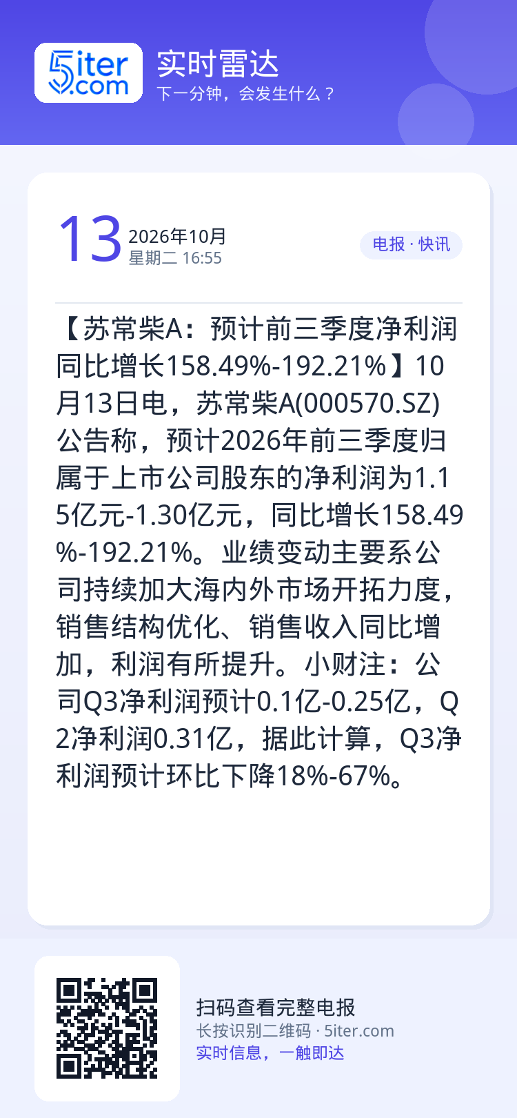 【苏常柴A：预计前三季度净利润同比增长158.49%-192.21%】10月13日电，苏常柴A(000570.SZ)公告