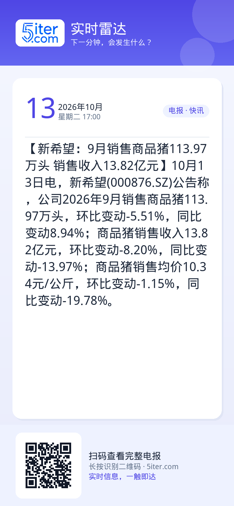 【新希望：9月销售商品猪113.97万头 销售收入13.82亿元】10月13日电，新希望(000876.SZ)公告称，公