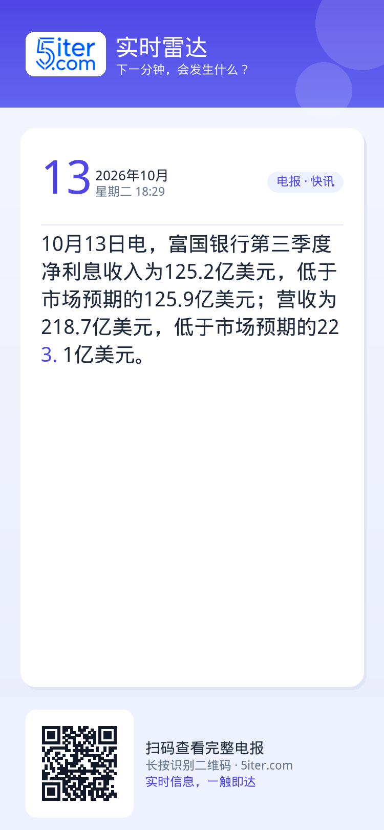 10月13日电，富国银行第三季度净利息收入为125.2亿美元，低于市场预期的125.9亿美元；营收为218.7亿美元，低