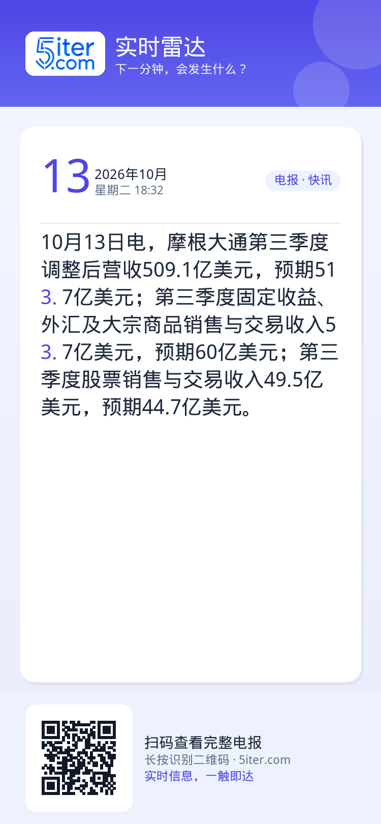10月13日电，摩根大通第三季度调整后营收509.1亿美元，预期513.7亿美元；第三季度固定收益、外汇及大宗商品销售与