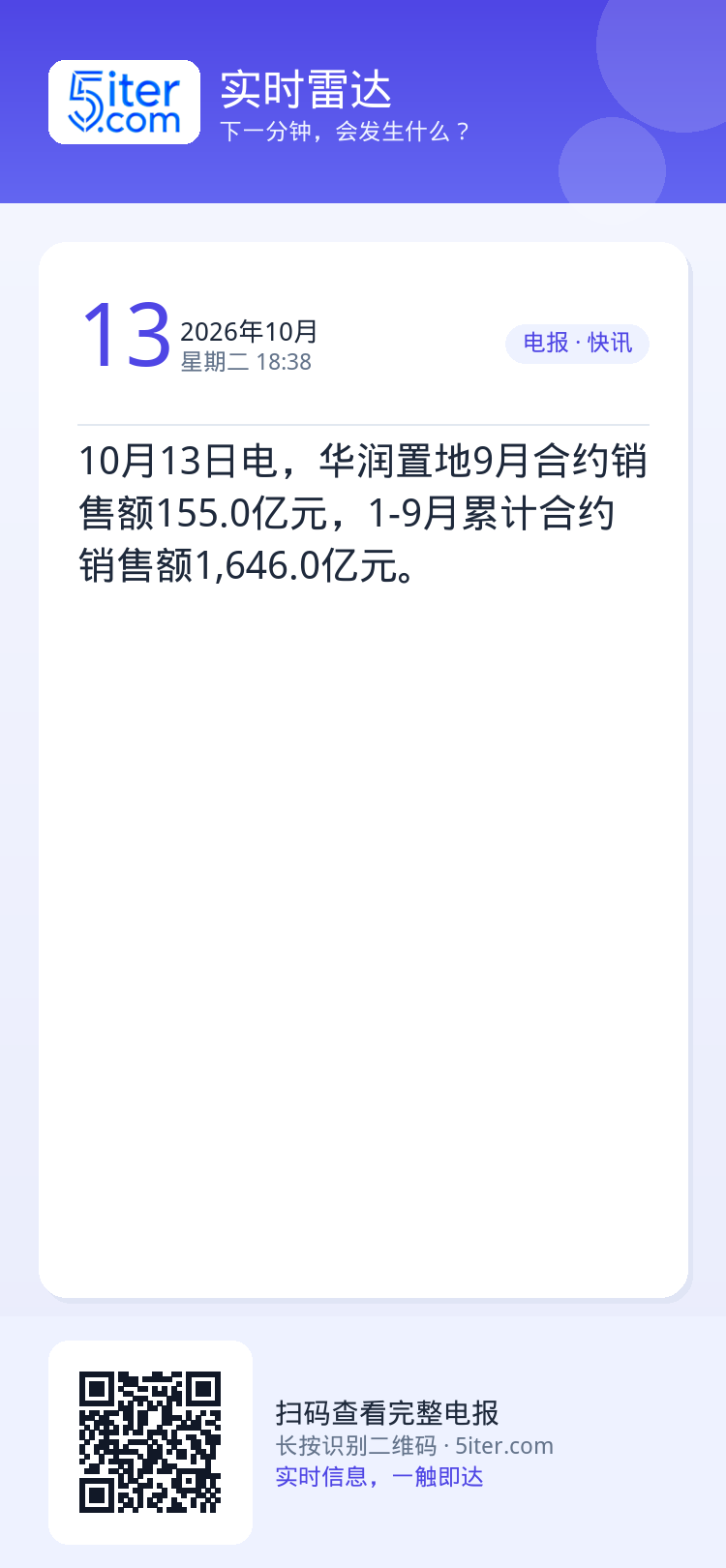 10月13日电，华润置地9月合约销售额155.0亿元，1-9月累计合约销售额1,646.0亿元。