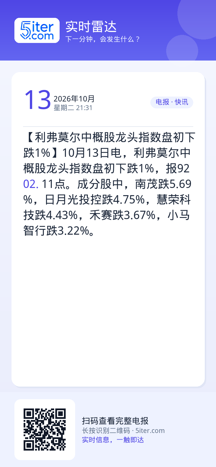 【利弗莫尔中概股龙头指数盘初下跌1%】10月13日电，利弗莫尔中概股龙头指数盘初下跌1%，报9202.11点。成分股中，