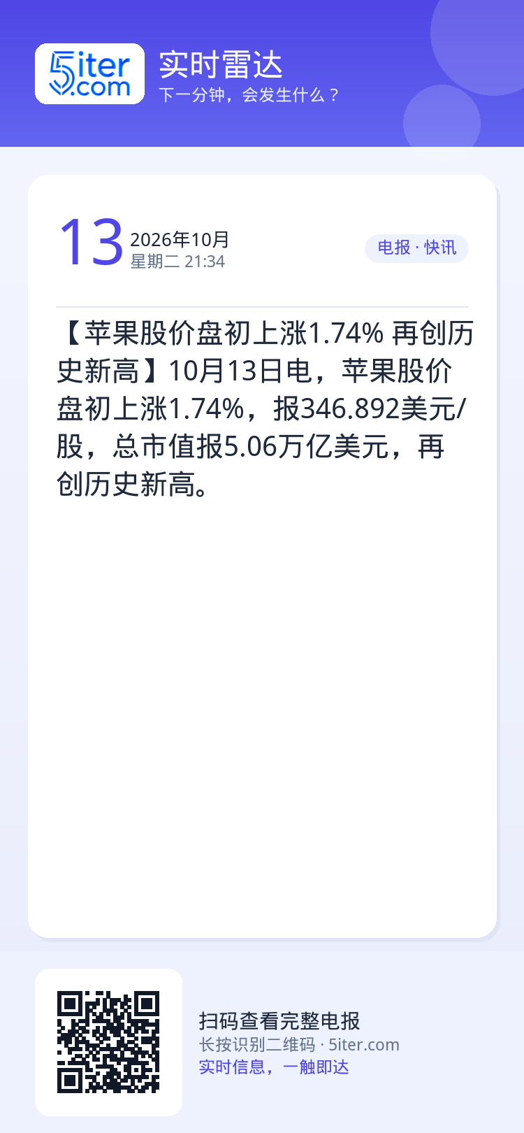 【苹果股价盘初上涨1.74% 再创历史新高】10月13日电，苹果股价盘初上涨1.74%，报346.892美元/股，总市值