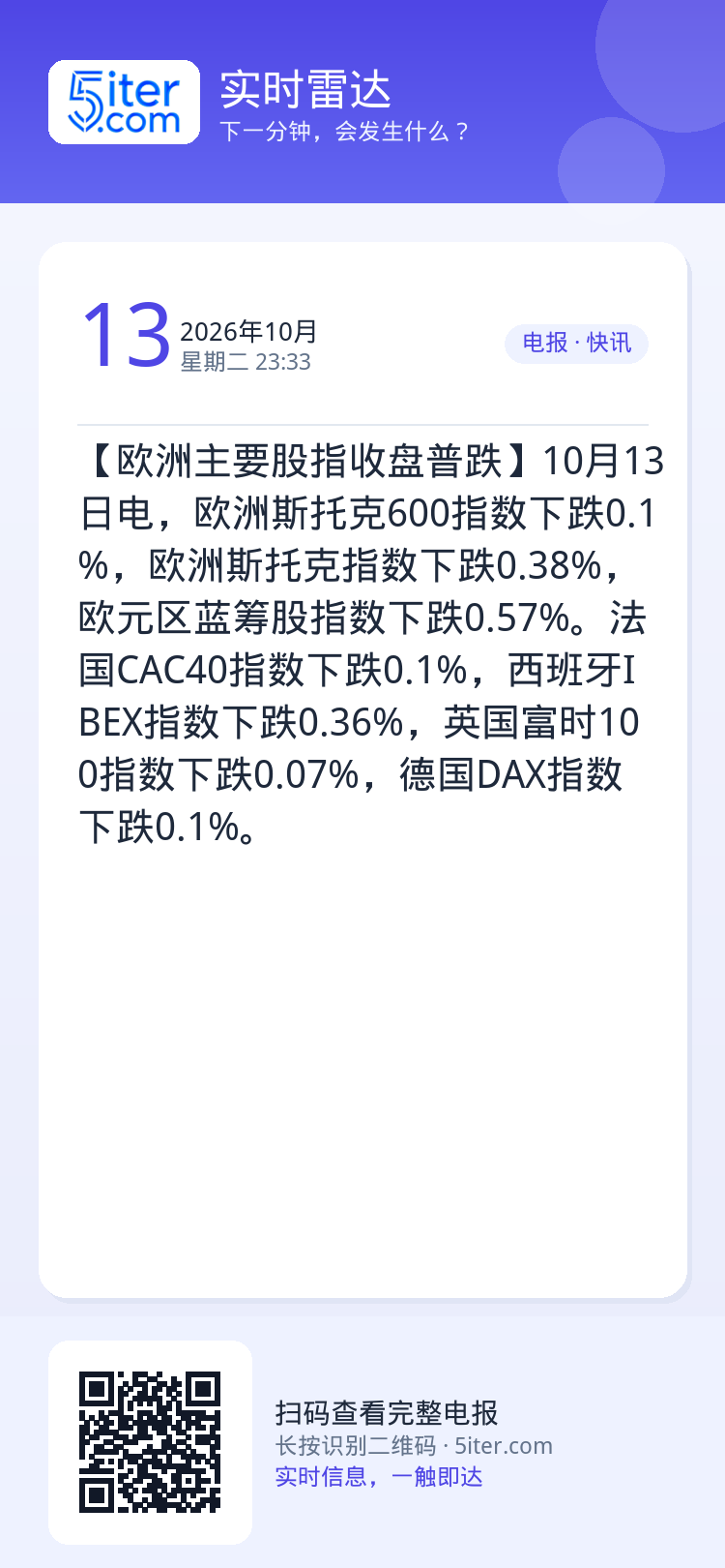 【欧洲主要股指收盘普跌】10月13日电，欧洲斯托克600指数下跌0.1%，欧洲斯托克指数下跌0.38%，欧元区蓝筹股指数