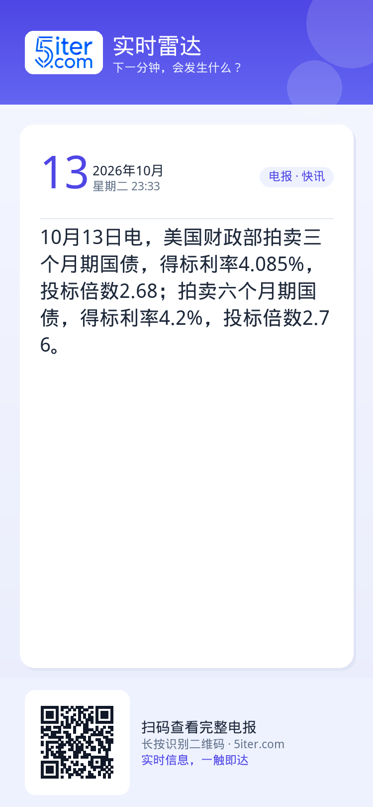 10月13日电，美国财政部拍卖三个月期国债，得标利率4.085%，投标倍数2.68；拍卖六个月期国债，得标利率4.2%，