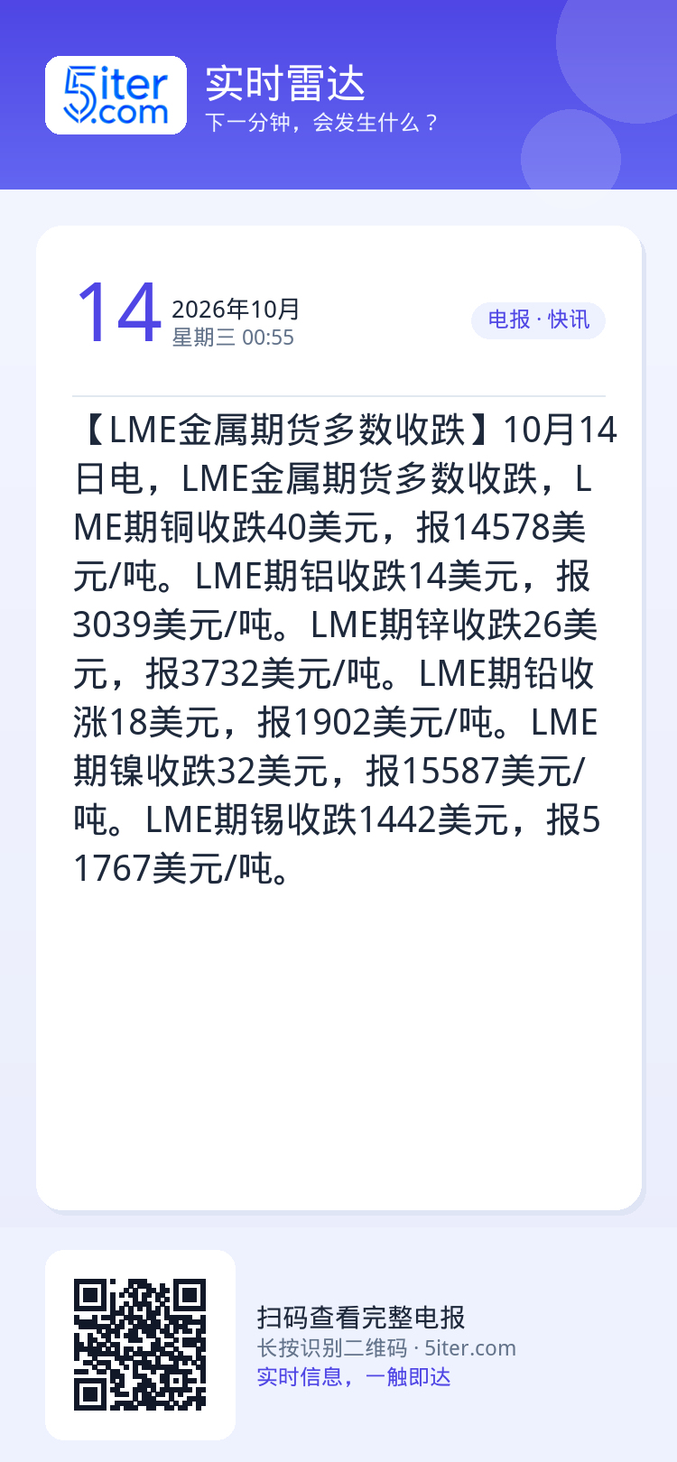 【LME金属期货多数收跌】10月14日电，LME金属期货多数收跌，LME期铜收跌40美元，报14578美元/吨。LME期