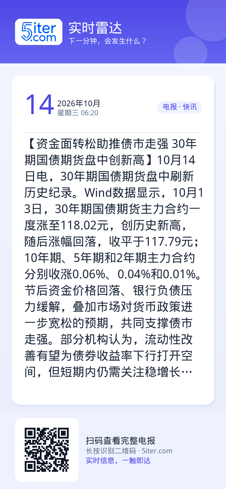 【资金面转松助推债市走强 30年期国债期货盘中创新高】10月14日电，30年期国债期货盘中刷新历史纪录。Wind数据显示
