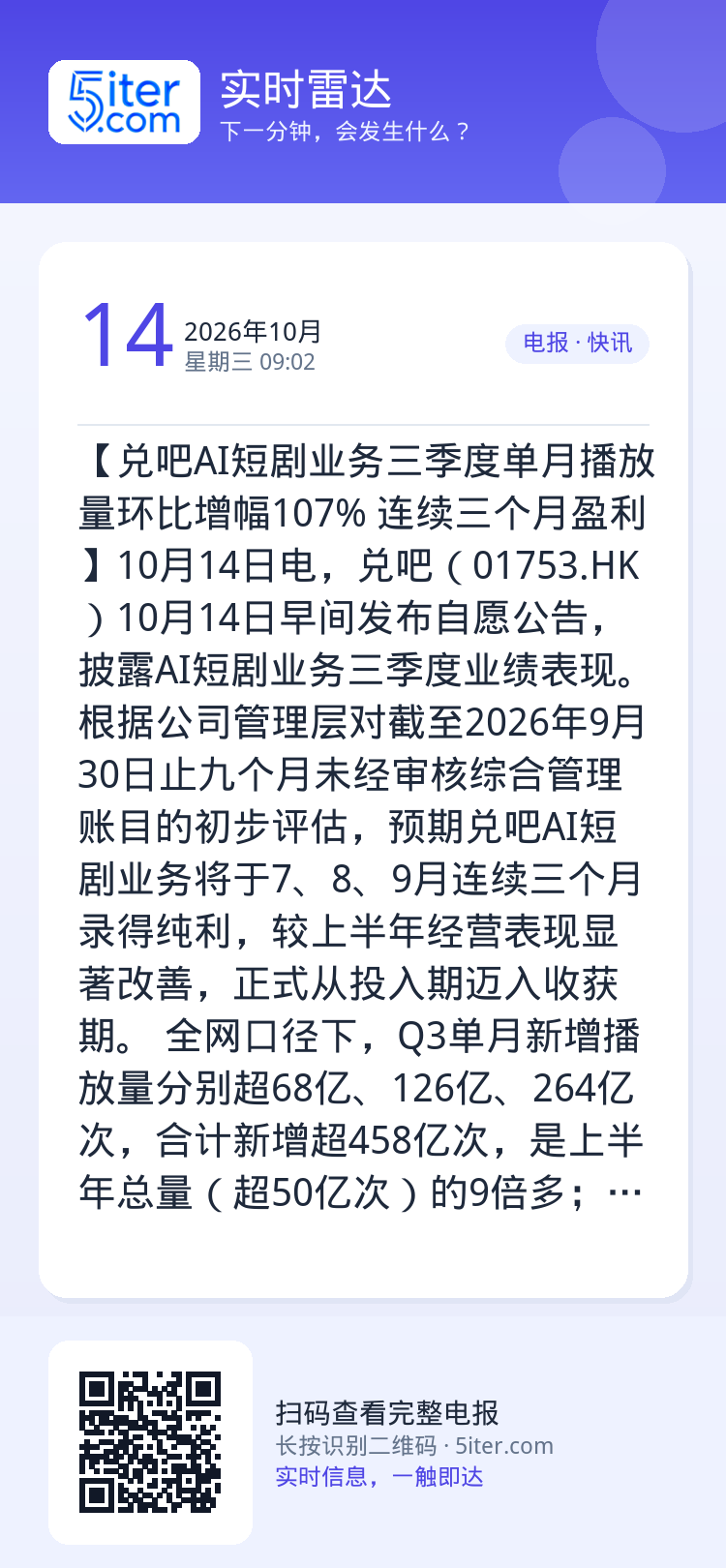【兑吧AI短剧业务三季度单月播放量环比增幅107% 连续三个月盈利】10月14日电，兑吧（01753.HK）10月14日