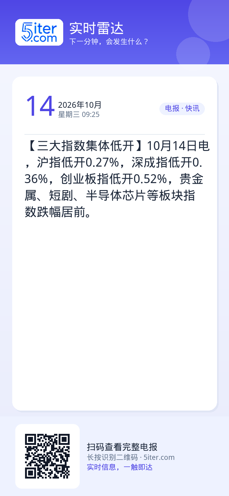【三大指数集体低开】10月14日电，沪指低开0.27%，深成指低开0.36%，创业板指低开0.52%，贵金属、短剧、半导