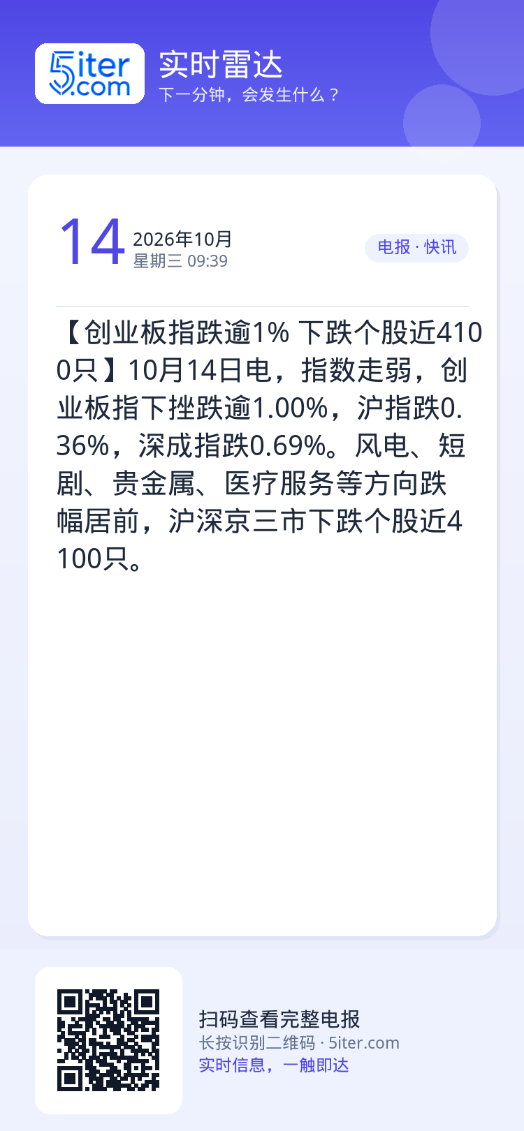 【创业板指跌逾1% 下跌个股近4100只】10月14日电，指数走弱，创业板指下挫跌逾1.00%，沪指跌0.36%，深成指