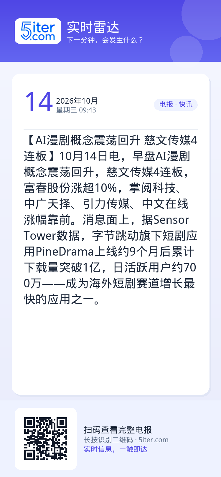 【AI漫剧概念震荡回升 慈文传媒4连板】10月14日电，早盘AI漫剧概念震荡回升，慈文传媒4连板，富春股份涨超10%，掌