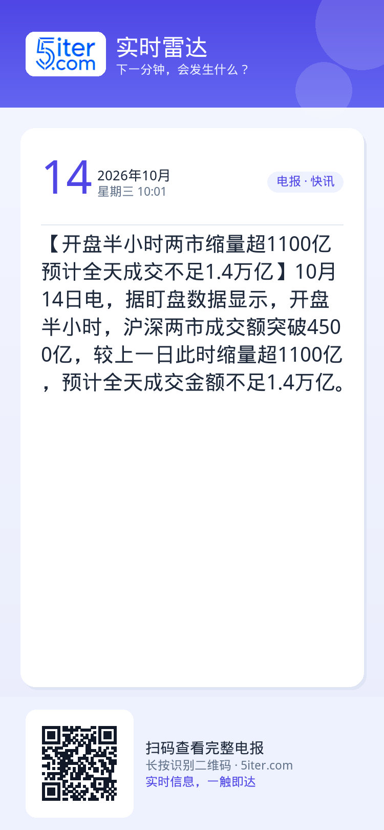 【开盘半小时两市缩量超1100亿 预计全天成交不足1.4万亿】10月14日电，据盯盘数据显示，开盘半小时，沪深两市成交额