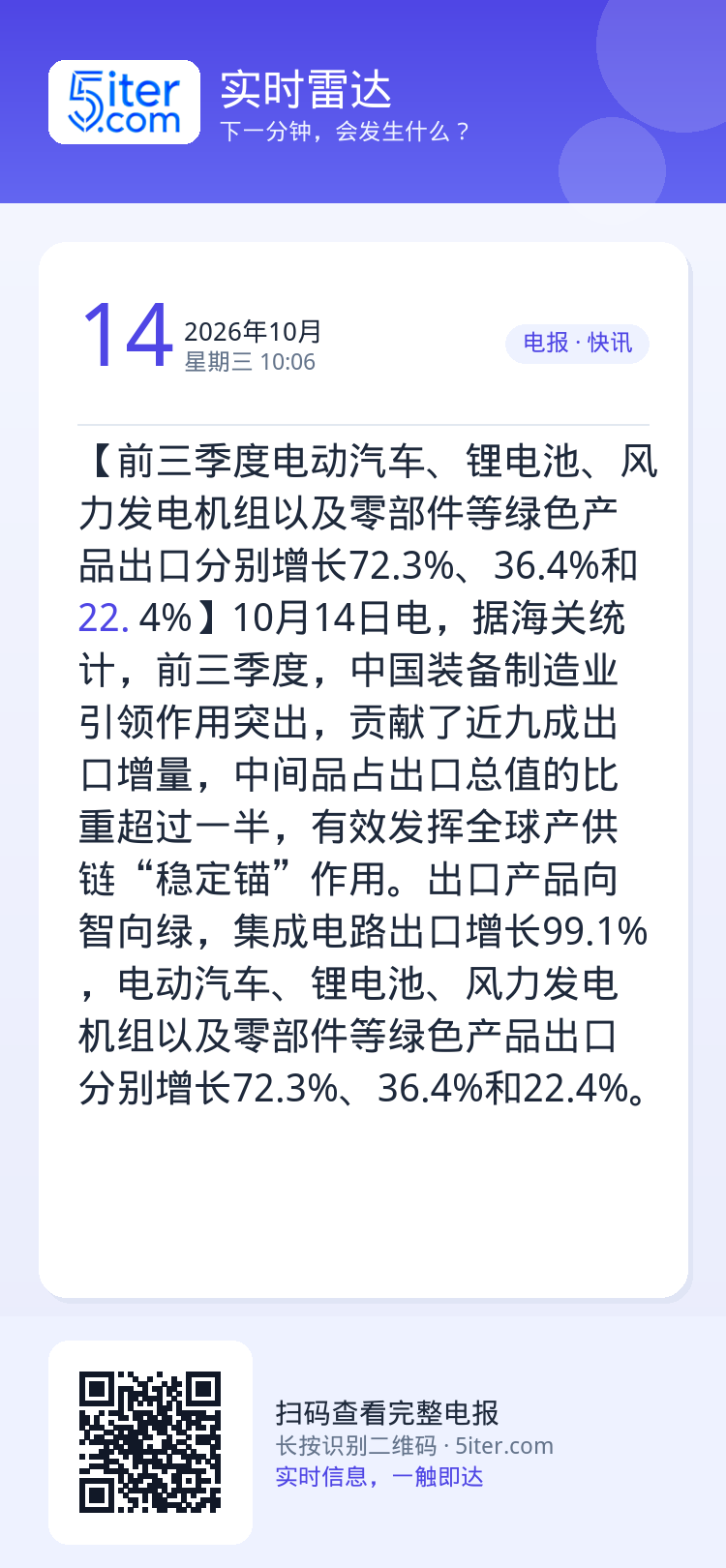 【前三季度电动汽车、锂电池、风力发电机组以及零部件等绿色产品出口分别增长72.3%、36.4%和22.4%】10月14日