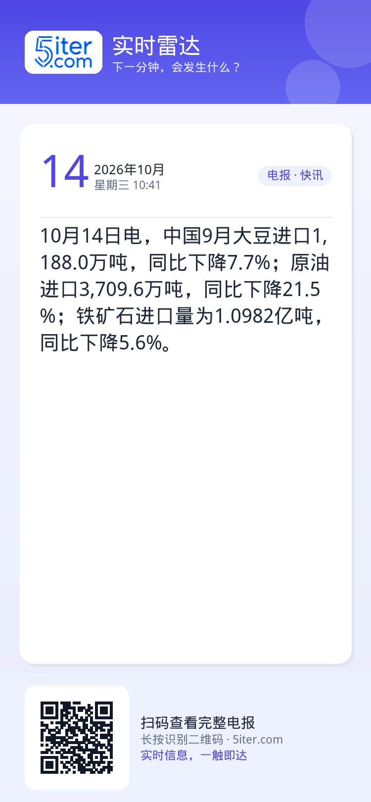 10月14日电，中国9月大豆进口1,188.0万吨，同比下降7.7%；原油进口3,709.6万吨，同比下降21.5%；铁