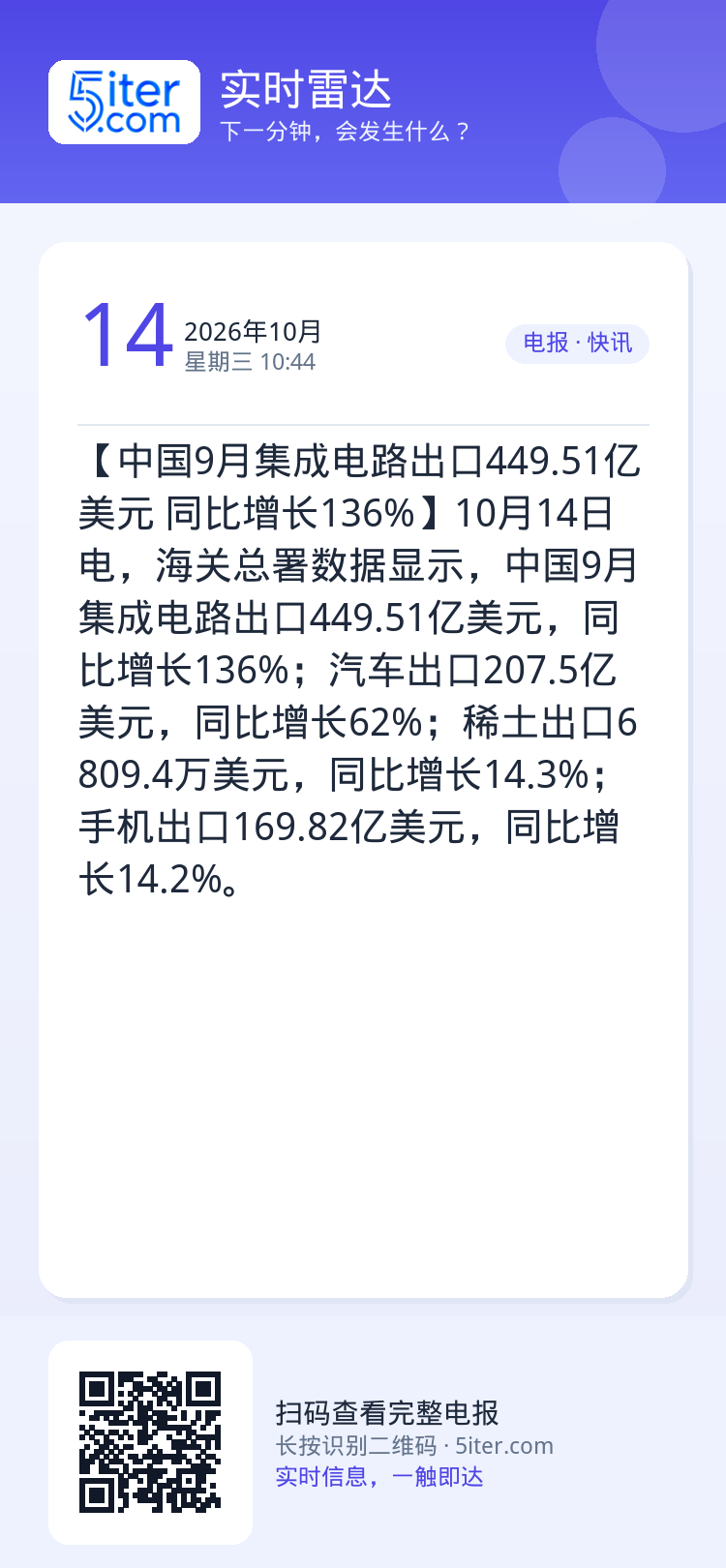 【中国9月集成电路出口449.51亿美元 同比增长136%】10月14日电，海关总署数据显示，中国9月集成电路出口449