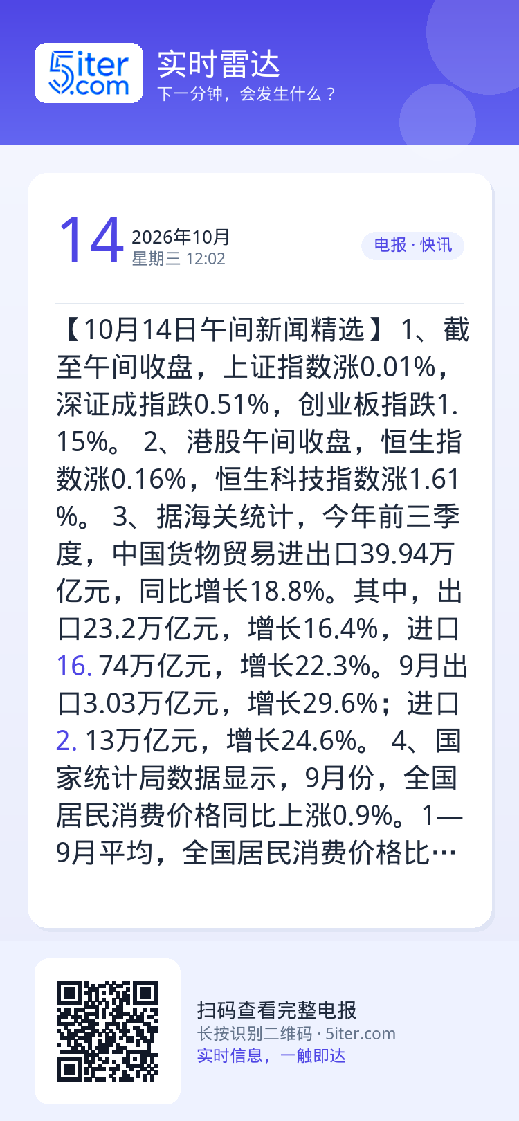 【10月14日午间新闻精选】
1、截至午间收盘，上证指数涨0.01%，深证成指跌0.51%，创业板指跌1.15%。
2、