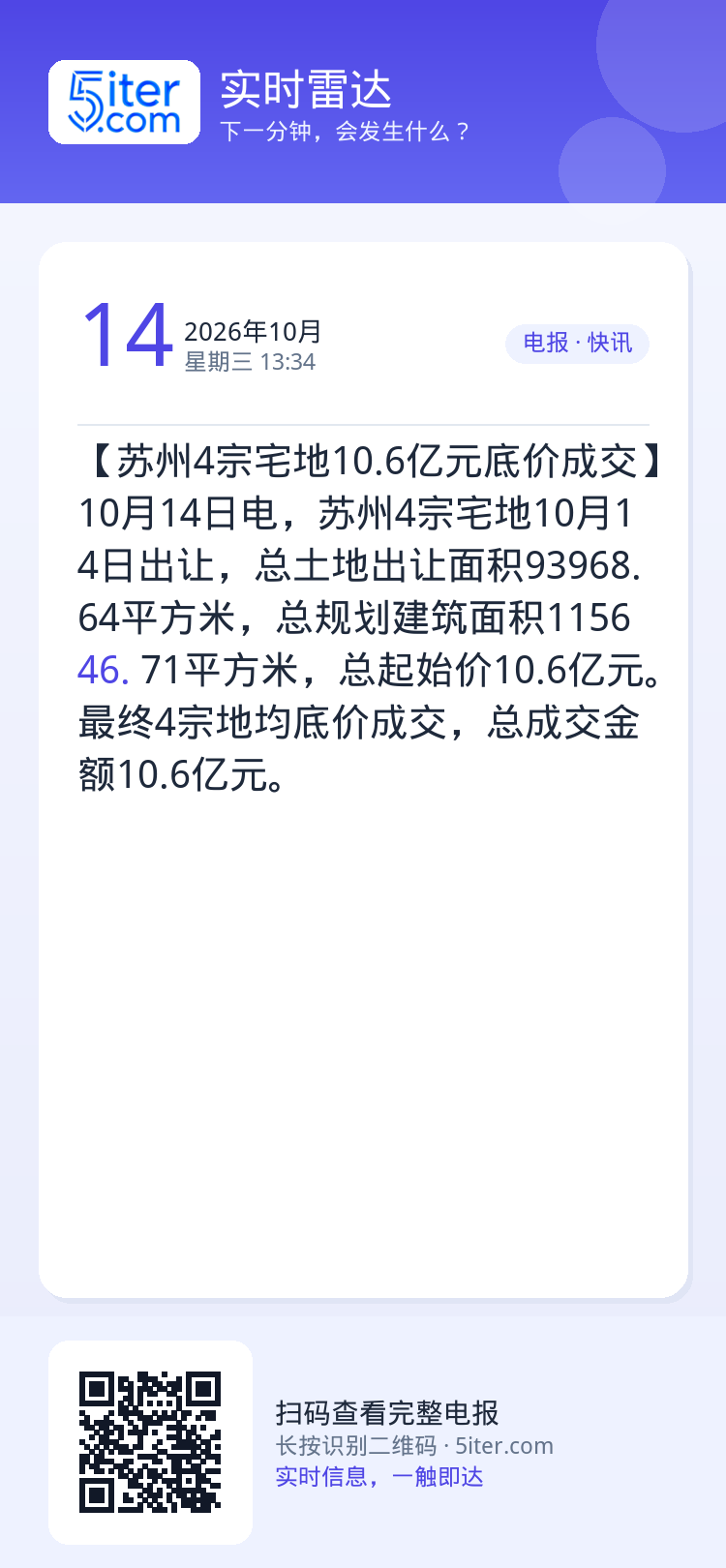 【苏州4宗宅地10.6亿元底价成交】10月14日电，苏州4宗宅地10月14日出让，总土地出让面积93968.64平方米，