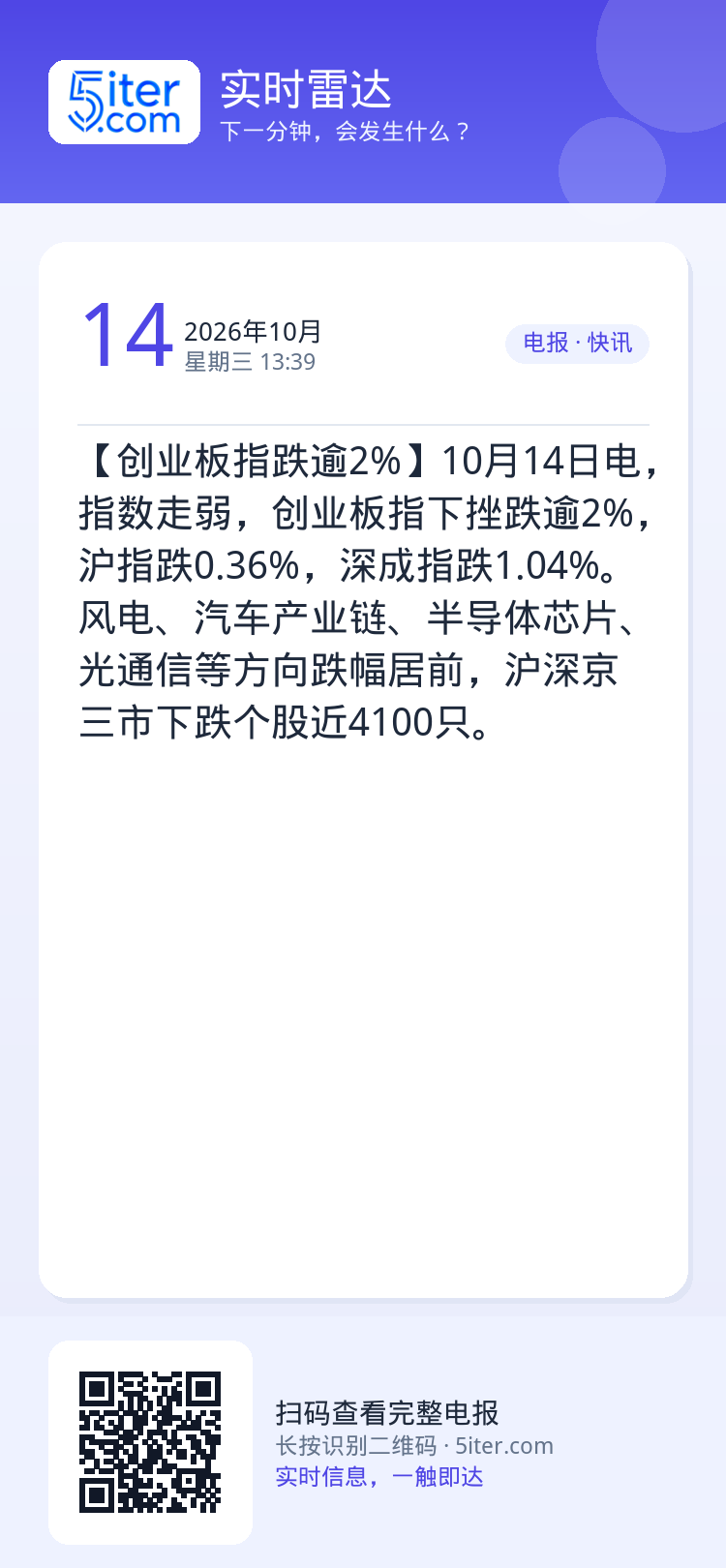【创业板指跌逾2%】10月14日电，指数走弱，创业板指下挫跌逾2%，沪指跌0.36%，深成指跌1.04%。风电、汽车产业