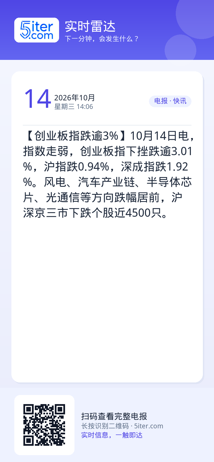 【创业板指跌逾3%】10月14日电，指数走弱，创业板指下挫跌逾3.01%，沪指跌0.94%，深成指跌1.92%。风电、汽