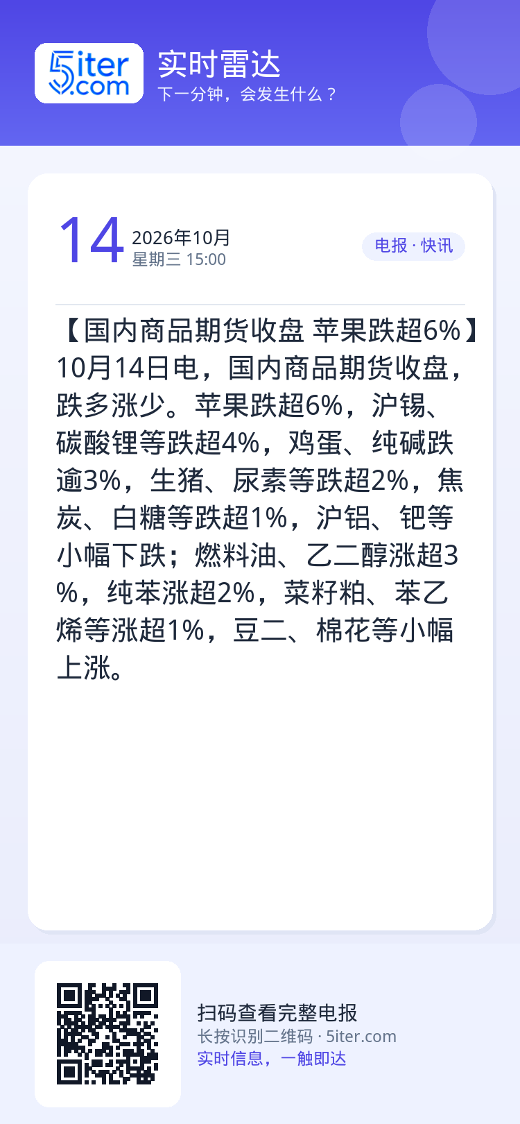 【国内商品期货收盘 苹果跌超6%】10月14日电，国内商品期货收盘，跌多涨少。苹果跌超6%，沪锡、碳酸锂等跌超4%，鸡蛋